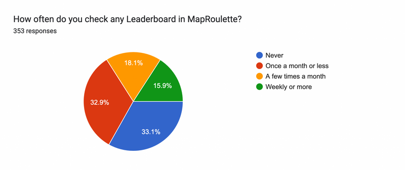 circle chart showing almost 50 percent of respondents use the MapRoulette Leaderboard monthly or more