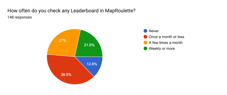 circle chart showing almost 50 percent of respondents use the MapRoulette Leaderboard monthly or more.